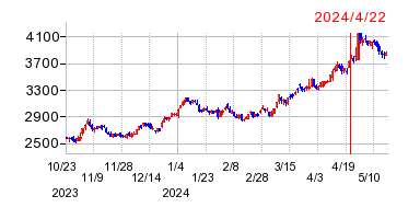 2024年4月22日 12:43前後のの株価チャート